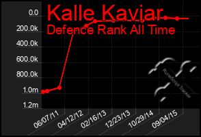 Total Graph of Kalle Kaviar