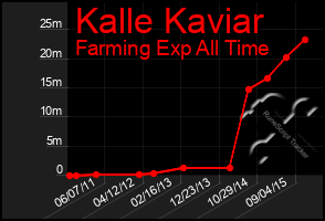 Total Graph of Kalle Kaviar