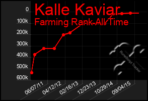 Total Graph of Kalle Kaviar