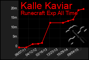 Total Graph of Kalle Kaviar