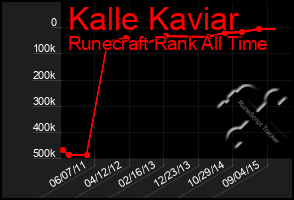 Total Graph of Kalle Kaviar