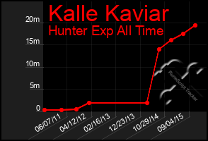 Total Graph of Kalle Kaviar