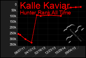 Total Graph of Kalle Kaviar