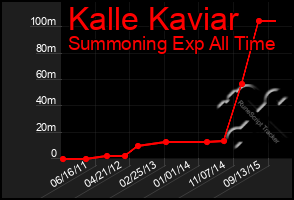 Total Graph of Kalle Kaviar