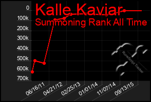 Total Graph of Kalle Kaviar