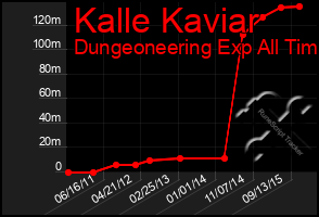 Total Graph of Kalle Kaviar