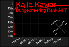 Total Graph of Kalle Kaviar