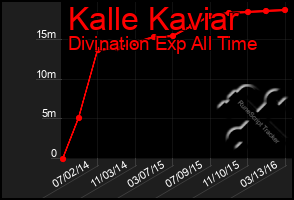 Total Graph of Kalle Kaviar