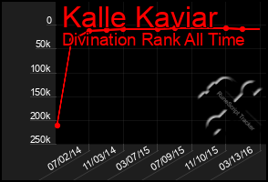 Total Graph of Kalle Kaviar