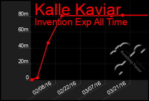 Total Graph of Kalle Kaviar