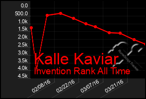 Total Graph of Kalle Kaviar