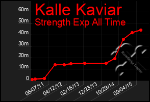 Total Graph of Kalle Kaviar