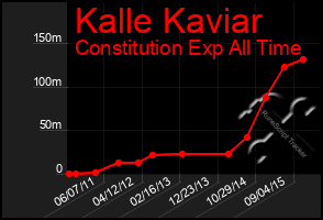 Total Graph of Kalle Kaviar