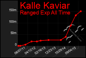 Total Graph of Kalle Kaviar