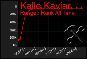 Total Graph of Kalle Kaviar