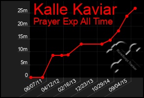 Total Graph of Kalle Kaviar