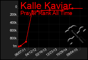 Total Graph of Kalle Kaviar