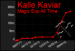 Total Graph of Kalle Kaviar