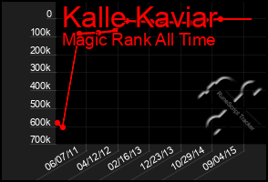 Total Graph of Kalle Kaviar