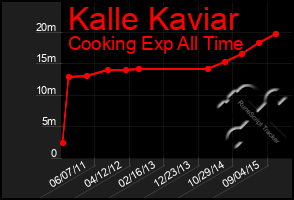 Total Graph of Kalle Kaviar