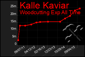 Total Graph of Kalle Kaviar