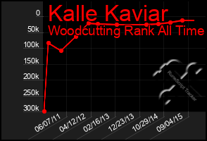 Total Graph of Kalle Kaviar