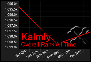 Total Graph of Kalmly