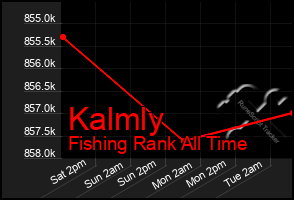 Total Graph of Kalmly