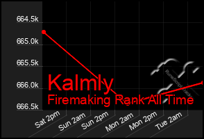 Total Graph of Kalmly