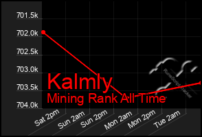 Total Graph of Kalmly