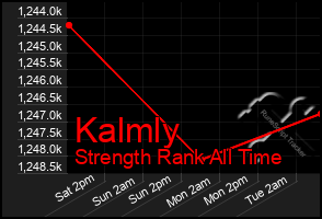 Total Graph of Kalmly