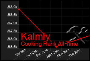 Total Graph of Kalmly