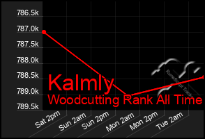 Total Graph of Kalmly
