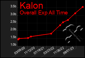 Total Graph of Kalon