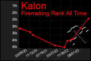 Total Graph of Kalon