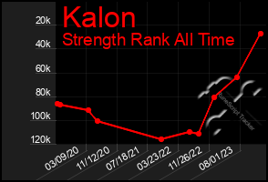 Total Graph of Kalon