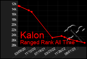 Total Graph of Kalon
