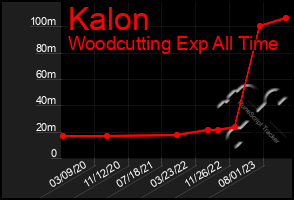 Total Graph of Kalon