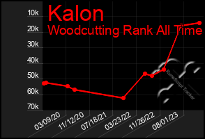 Total Graph of Kalon