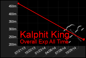 Total Graph of Kalphit King