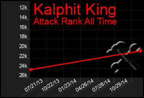 Total Graph of Kalphit King