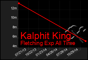 Total Graph of Kalphit King