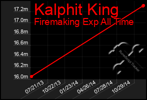 Total Graph of Kalphit King