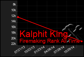 Total Graph of Kalphit King