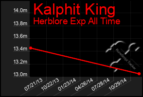 Total Graph of Kalphit King