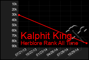 Total Graph of Kalphit King