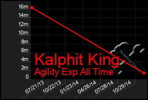 Total Graph of Kalphit King