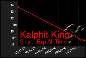 Total Graph of Kalphit King