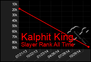 Total Graph of Kalphit King