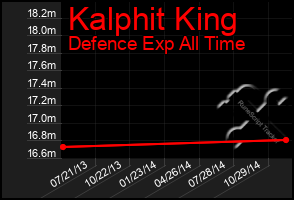 Total Graph of Kalphit King